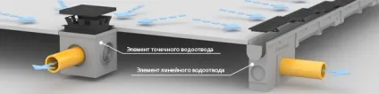 Установка поверхневої системи водовідведення своїми руками (установка) Установка поверхневої системи водовідведення своїми руками