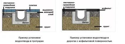 Установка поверхневої системи водовідведення своїми руками (водовідведення) Установка поверхневої системи водовідведення своїми руками