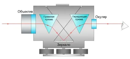 Пристрій і принцип роботи оптичного нівеліра з компенсатором (пристрій) Пристрій і принцип роботи оптичного нівеліра з компенсатором
