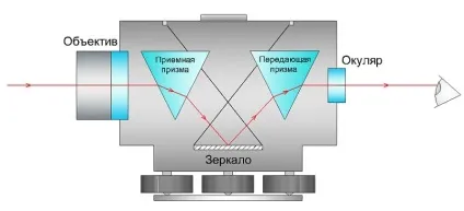 Пристрій нівеліра з компенсатором, схема роботи (Пристрій нівеліра компенсатором) Пристрій нівеліра з компенсатором, схема роботи