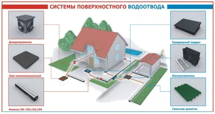 Установка поверхневої системи водовідведення своїми руками (установка) Установка поверхневої системи водовідведення своїми руками
