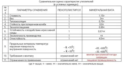 Утеплювач підлоги по бетону під стяжку, пиріг статі відео (пиріг) Утеплювач підлоги по бетону під стяжку, пиріг статі відео