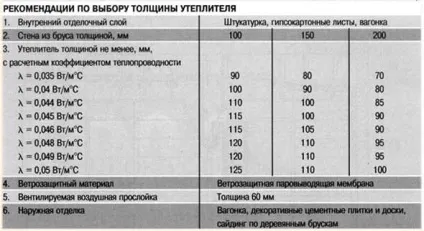 Утеплення будинку з бруса зовні своїми руками - ми навчимо вас тримати тепло в дерев'яному будинку (утеплення) Утеплення будинку з бруса зовні своїми руками - ми навчимо вас тримати тепло в дерев'яному будинку