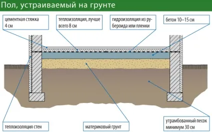 Утеплення земляного статі варіанти, матеріали (статі) Утеплення земляного статі варіанти, матеріали