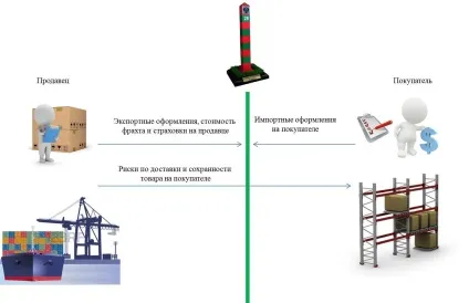 Умови поставки cif, Інкотермс 2010 схема постачання cif (умови) Умови поставки cif, Інкотермс 2010 схема постачання cif