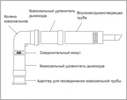 Установка коаксіальних котлів покрокова інструкція, будівельний портал (коаксіальних) Установка коаксіальних котлів покрокова інструкція, будівельний портал