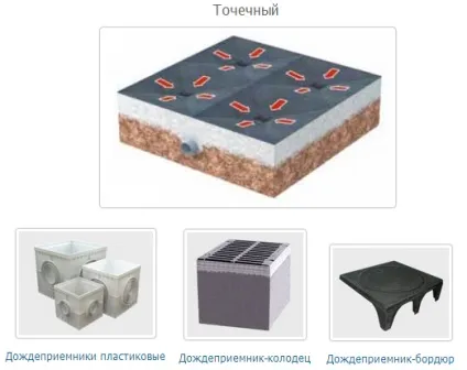Установка поверхневої системи водовідведення своїми руками (установка) Установка поверхневої системи водовідведення своїми руками