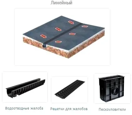 Установка поверхневої системи водовідведення своїми руками (водовідведення) Установка поверхневої системи водовідведення своїми руками