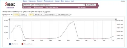 Вч, рах, нч запити - що це таке, як впливають на просування (просування по низькочастотних запитах) Вч, рах, нч запити - що це таке, як впливають на просування