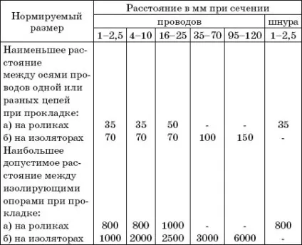 Валентина назарова - монтаж і експлуатація електропроводки (застосуванням роликів ізоляторів) Валентина назарова - монтаж і експлуатація електропроводки