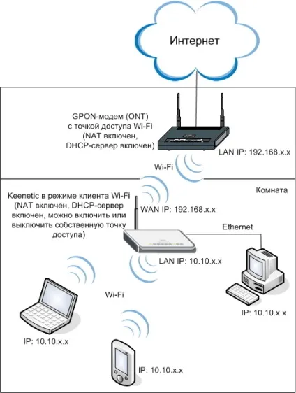 Варіанти спільного використання інтернет-центру і gpon-модему - keenetic (keenetic) Варіанти спільного використання інтернет-центру і gpon-модему - keenetic