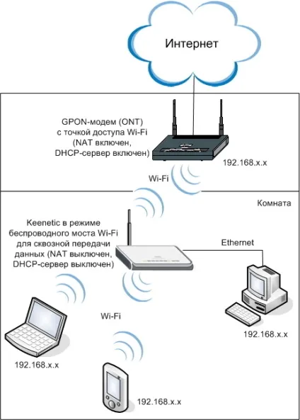 Варіанти спільного використання інтернет-центру і gpon-модему - keenetic (keenetic) Варіанти спільного використання інтернет-центру і gpon-модему - keenetic