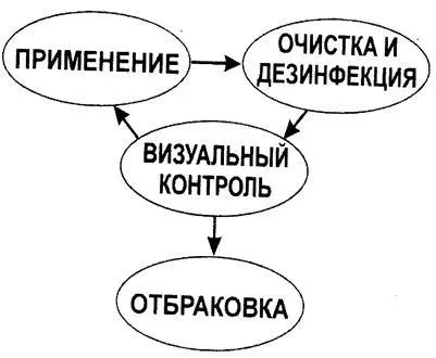 Дезінфекція та стерилізація стоматологічного інструментарію та обладнання (стоматологічного) Дезінфекція та стерилізація стоматологічного інструментарію та обладнання