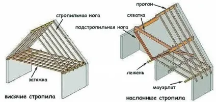 Дерев'яний дах - конструкція, пристрій дерев'яної покрівлі своїми руками (пристрій) Дерев'яний дах - конструкція, пристрій дерев'яної покрівлі своїми руками