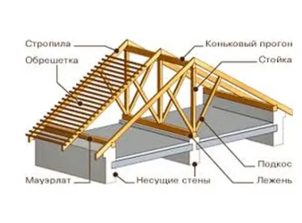Дерев'яний дах - конструкція, пристрій дерев'яної покрівлі своїми руками (дерев'яний дах) Дерев'яний дах - конструкція, пристрій дерев'яної покрівлі своїми руками