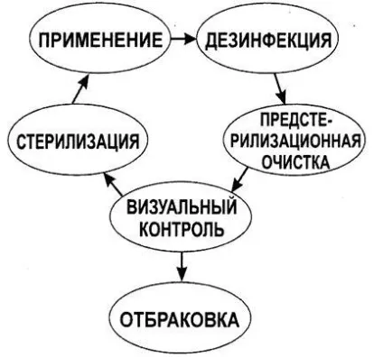 Дезінфекція та стерилізація стоматологічного інструментарію та обладнання (обладнання) Дезінфекція та стерилізація стоматологічного інструментарію та обладнання