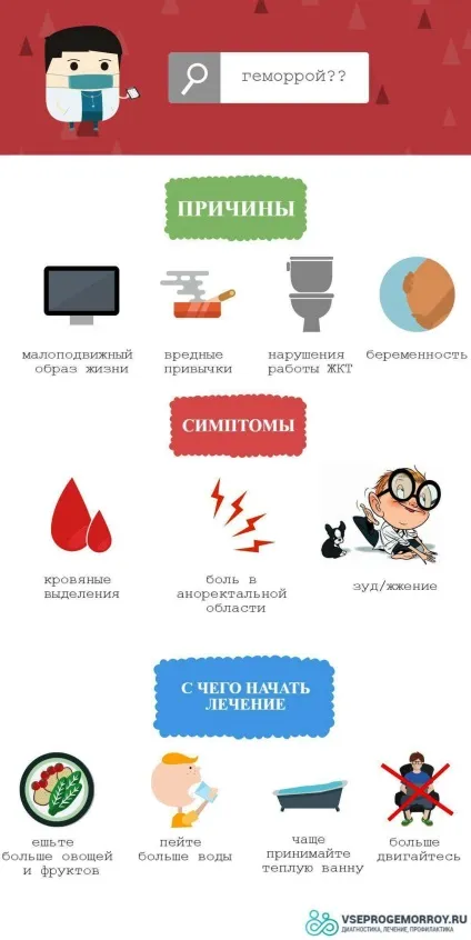 Діагностика та лікування геморою 1 стадії корисні поради