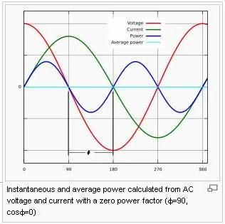 Power factor
