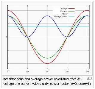 Power factor