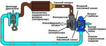Призначення турбонаддува, його пристрій і як він працює (повітря циліндри двигуна) Призначення турбонаддува, його пристрій і як він працює