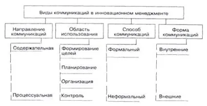 Види і форми комунікацій в інноваційному менеджменті
