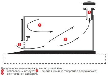 Вентиляція в гаражі як зробити за всіма правилами, sdelai garazh (вентиляція) Вентиляція в гаражі як зробити за всіма правилами, sdelai garazh