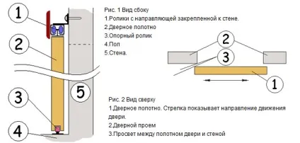 Висувна двері своїми руками підготовчі роботи, інструменти, установка (відео) (руками) Висувна двері своїми руками підготовчі роботи, інструменти, установка (відео)