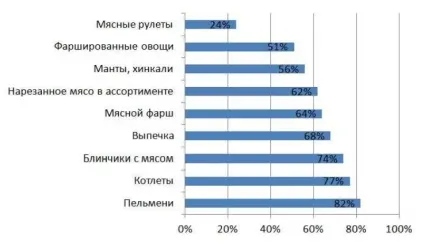 Чи вигідно виробництво напівфабрикатів з м'яса зараз вУкаіни (м'яса) Чи вигідно виробництво напівфабрикатів з м'яса зараз вУкаіни