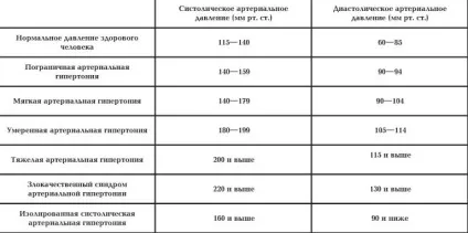Високий тиск чим небезпечна гіпертонія (стенокардія) Високий тиск чим небезпечна гіпертонія