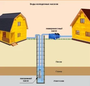 Водопостачання будинку та лазні взимку - як продути і утеплити водопровід на дачі (дачі) Водопостачання будинку та лазні взимку - як продути і утеплити водопровід на дачі