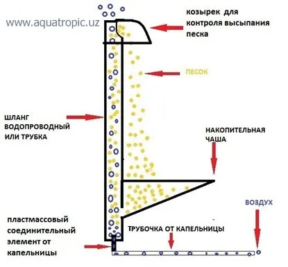 Водоспад в акваріумі своїми руками - це дуже просто! (Довжину розраховуйте висоту) Водоспад в акваріумі своїми руками - це дуже просто!