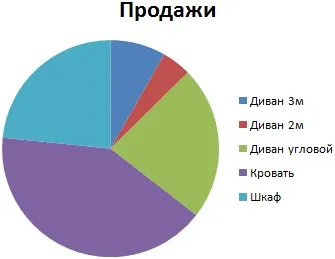 Вторинна кругова діаграма в excel і способи її побудови