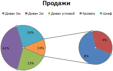 Вторинна кругова діаграма в excel і способи її побудови