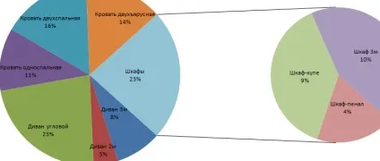 Вторинна кругова діаграма в excel і способи її побудови