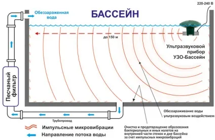 Зберігання води - ультразвукове очищення (Обслуговування дезінфекція резервуарів) Зберігання води - ультразвукове очищення
