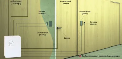 Юм - що таке контролер СКУД (СКУД) Юм - що таке контролер СКУД