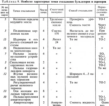 Заправка систем і механізмів бульдозера паливом і мастильним матеріалом (технічне обслуговування двигуна) Заправка систем і механізмів бульдозера паливом і мастильним матеріалом