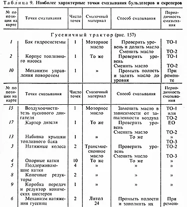 Заправка систем і механізмів бульдозера паливом і мастильним матеріалом (бульдозер) Заправка систем і механізмів бульдозера паливом і мастильним матеріалом