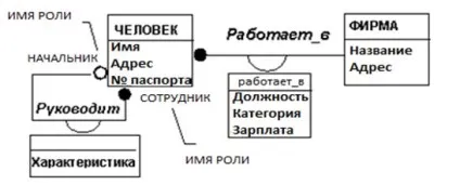 Залежності між класами (об'єктами) (класами) Залежності між класами (об'єктами)