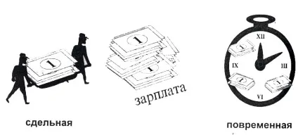 Заробітна плата - приклад розрахунку, проводки