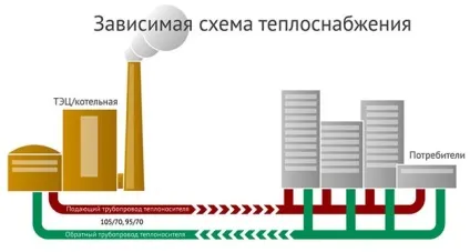 Залежна і незалежна система опалення схема приєднання, промивка (система) Залежна і незалежна система опалення схема приєднання, промивка
