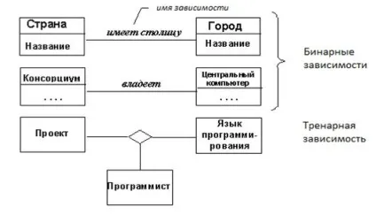 Залежності між класами (об'єктами) (Подальші приклади залежностей) Залежності між класами (об'єктами)