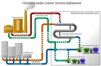 Залежна і незалежна система опалення схема приєднання, промивка (приєднання) Залежна і незалежна система опалення схема приєднання, промивка