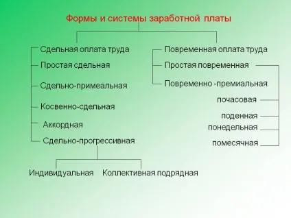 Заробітна плата - приклад розрахунку, проводки