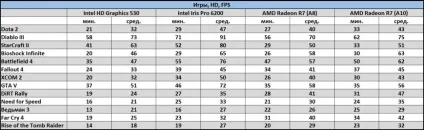 Залізний експеримент граємо в дозволі full hd на вбудованої в процесор графіку (процесор) Залізний експеримент граємо в дозволі full hd на вбудованої в процесор графіку