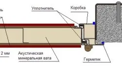 Звукоізоляція дверей своїми руками ради (руками) Звукоізоляція дверей своїми руками поради