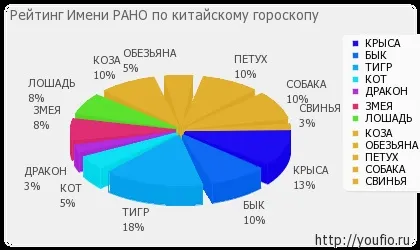 Значення імені рано