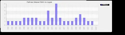 Значення імені рано
