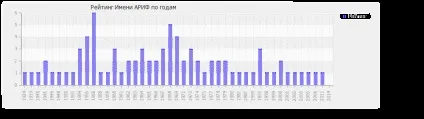 Значення імені ари