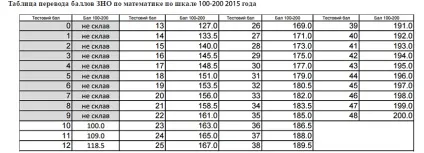 Зно 2016 як розрахувати бали зно (2016) Зно 2016 як розрахувати бали зно